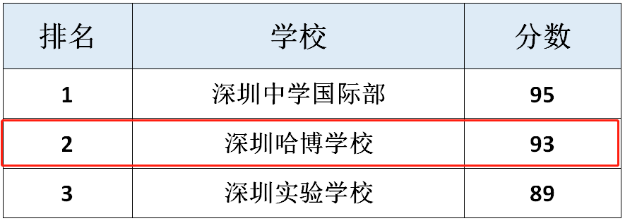 2018 Noblesse深圳双语学校排名出炉，哈博学校排第2名