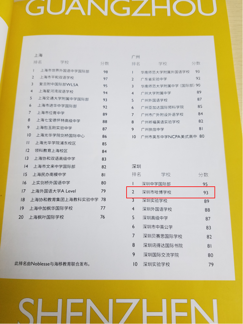 2018 Noblesse深圳双语学校排名出炉，哈博学校排第2名