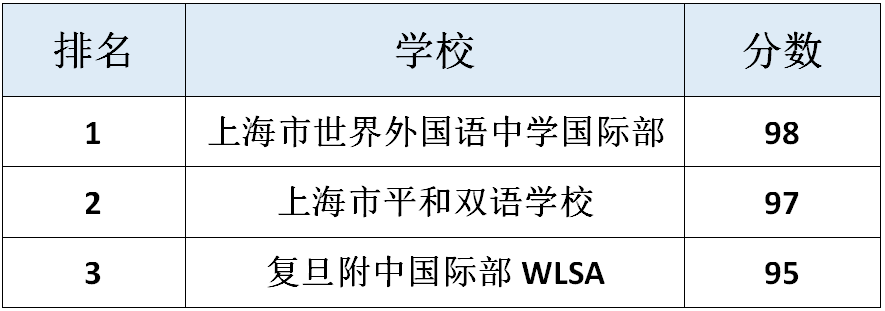 2018 Noblesse深圳双语学校排名出炉，哈博学校排第2名