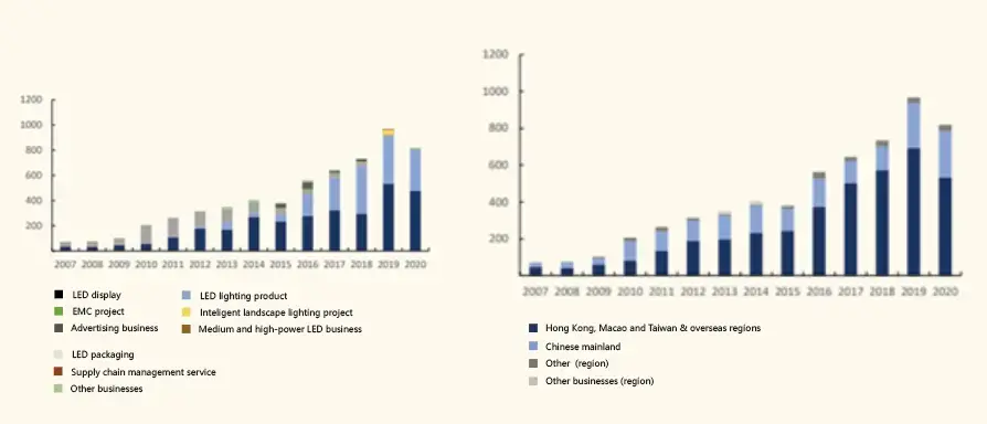 Deeply develop COB technology and welcome new opportunities of Mini/Micro LED development
