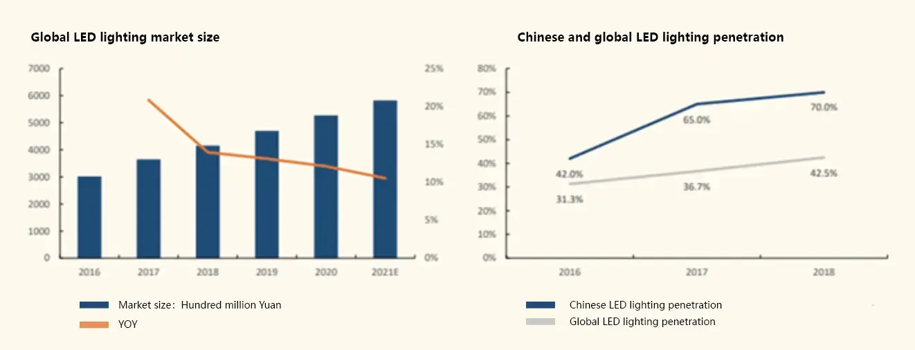 Deeply develop COB technology and welcome new opportunities of Mini/Micro LED development