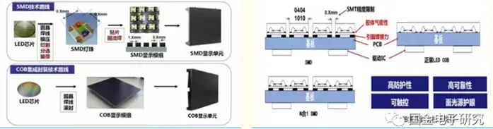 Deeply develop COB technology and welcome new opportunities of Mini/Micro LED development