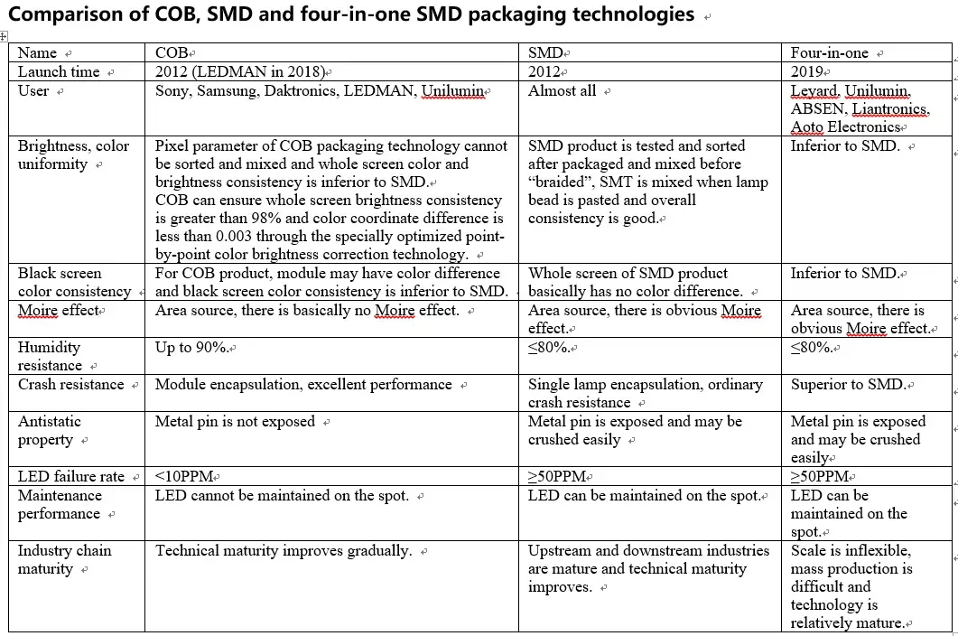 Deeply develop COB technology and welcome new opportunities of Mini/Micro LED development