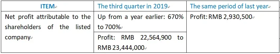 Net profit of Ledman up 200% in the first three quarters, driven by Micro LED HD display technology