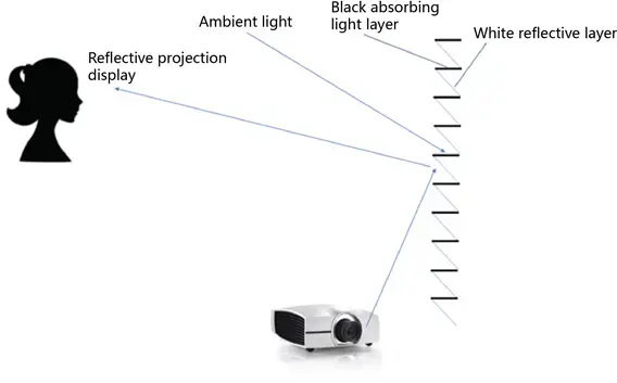 Why is the COB most suitable for display schemes above 100 inches?