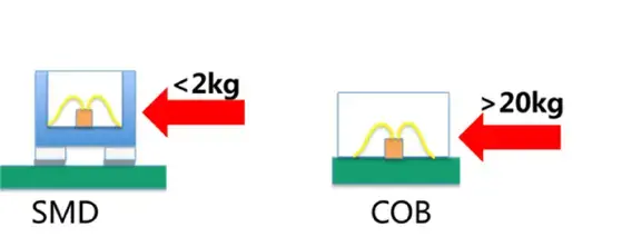 Why is the COB most suitable for display schemes above 100 inches?