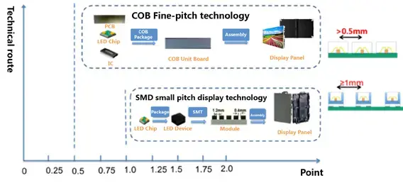 Why is the COB most suitable for display schemes above 100 inches?