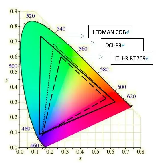 Why is the COB most suitable for display schemes above 100 inches?